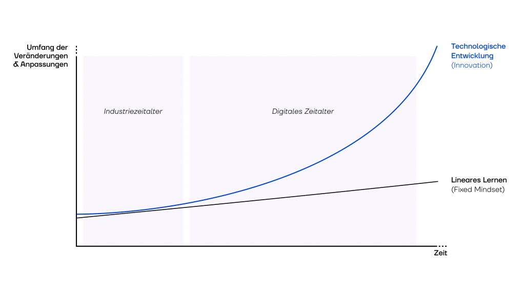Abb 1.: Die technologische Entwicklung hat sich zu Beginn des Industriezeitalters eher linear entwickelt. Im Rahmen der Digitalisierung entwickelt sich Technologie immer weiter exponentiell. Wer linear lernt, verliert den Anschluss. (Quelle: Innovation Natives, 2026)