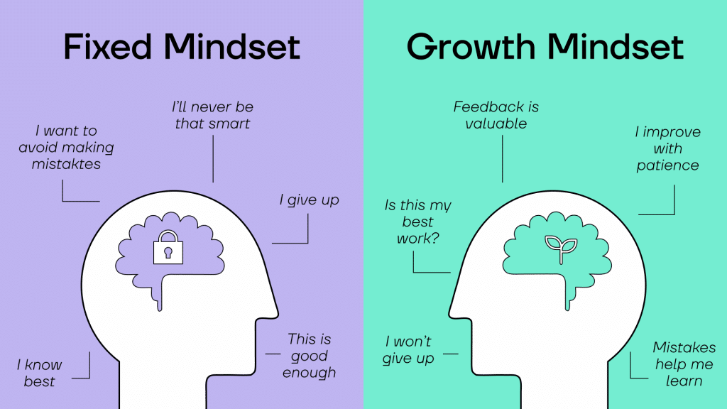 Abb 2: Fixed vs. Growth Mindset