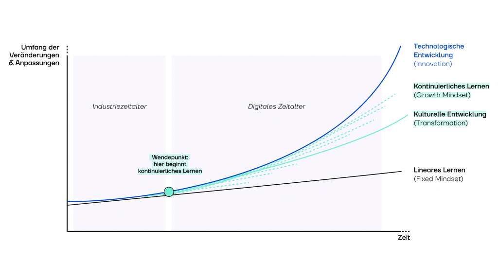 Abb 3.: KI entwickelt sich exponentiell. Wer linear lernt, verliert den Anschluss - kontinuierliches Lernen (Growth Mindset) schließt die Lücke und ermöglicht Transformation. (Quelle: Innovation Natives, 2026)